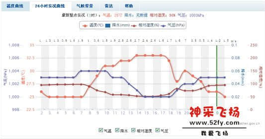 广州天气24小时实况曲线13.09.10.jpg