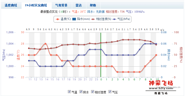 广州天气实况曲线13.10.0.PNG
