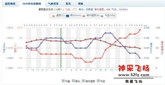 广州天气实况曲线13.10.19.jpg