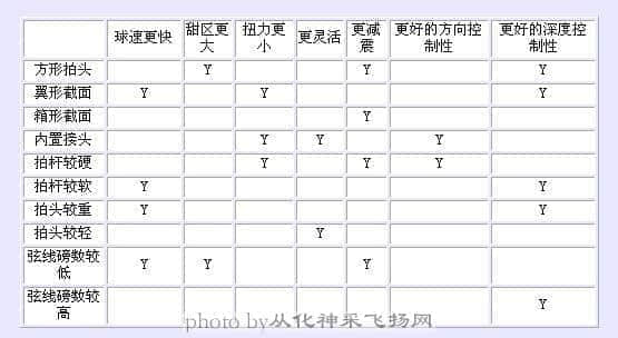 各类球拍的特性.JPG