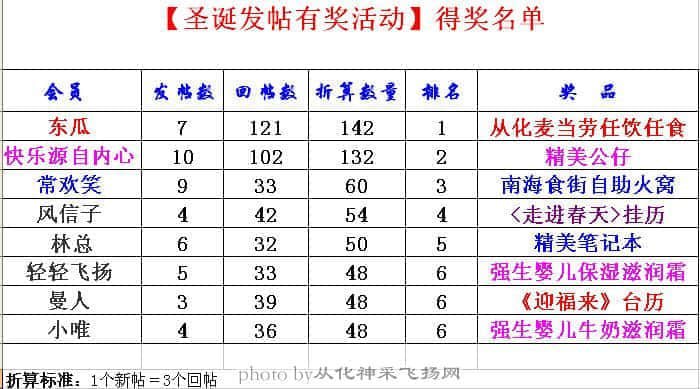 圣诞得奖名单.jpg